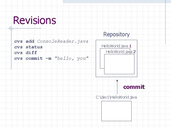 Revisions Repository cvs cvs add Console. Reader. java status diff commit -m "hello, you"
