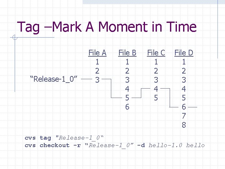 Tag –Mark A Moment in Time “Release-1_0” File A 1 2 3 File B