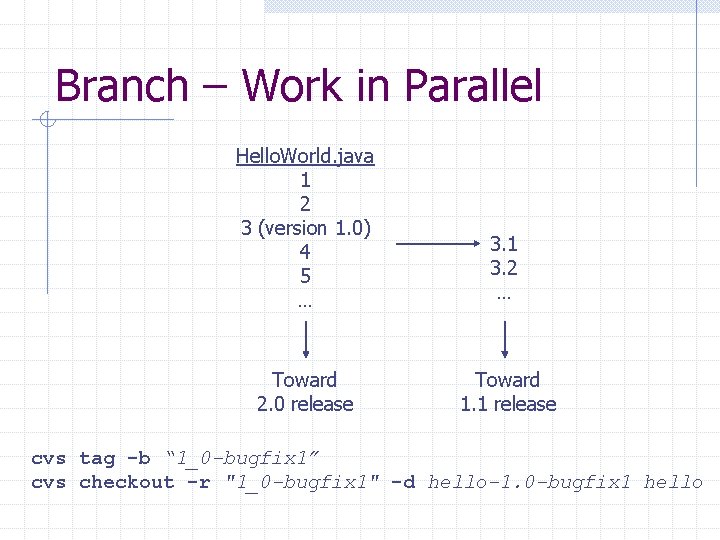 Branch – Work in Parallel Hello. World. java 1 2 3 (version 1. 0)