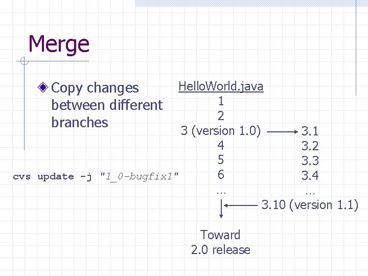Merge Copy changes between different branches Hello. World. java 1 2 3 (version 1.