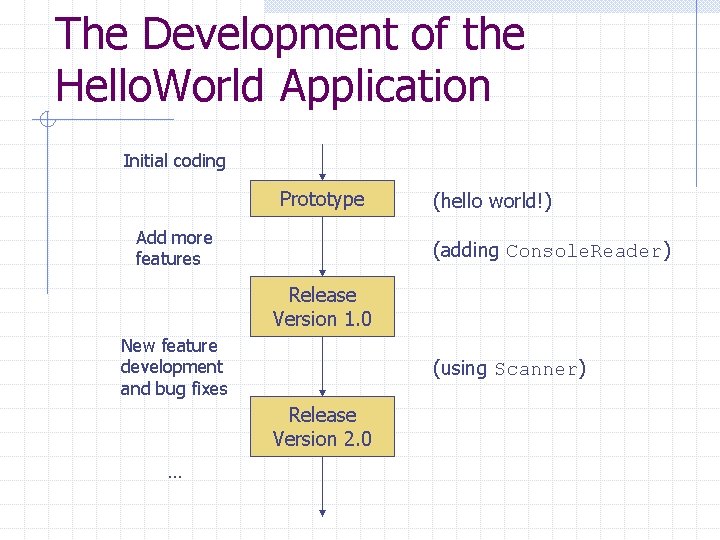 The Development of the Hello. World Application Initial coding Prototype Add more features (hello