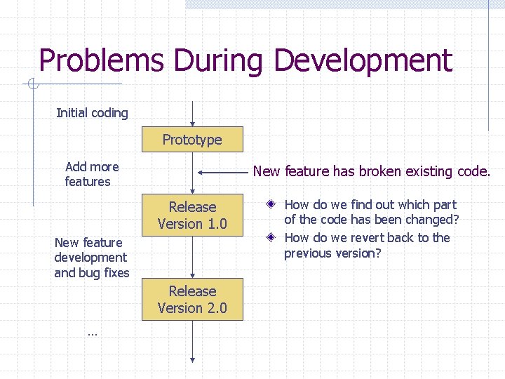 Problems During Development Initial coding Prototype Add more features New feature has broken existing