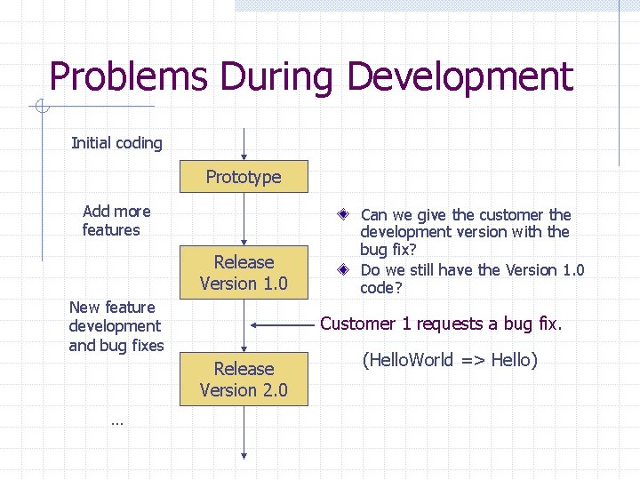 Problems During Development Initial coding Prototype Add more features Release Version 1. 0 New