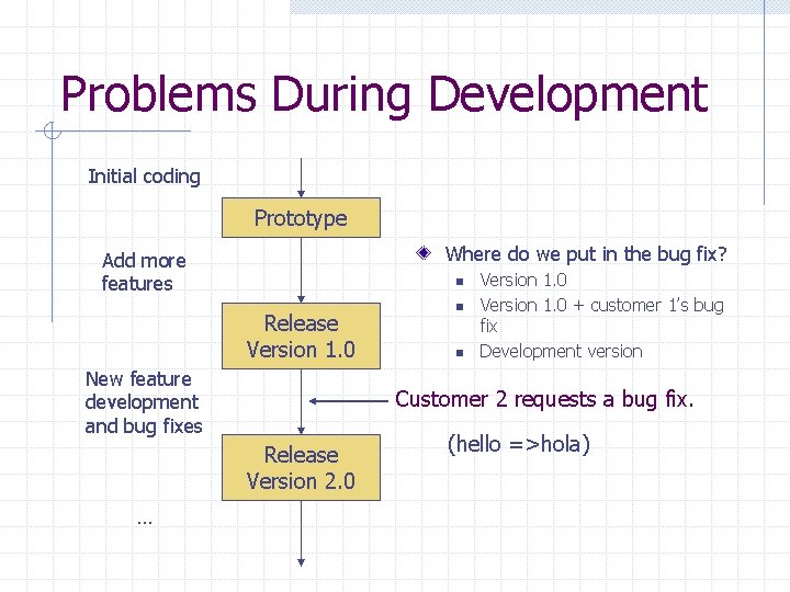 Problems During Development Initial coding Prototype Where do we put in the bug fix?