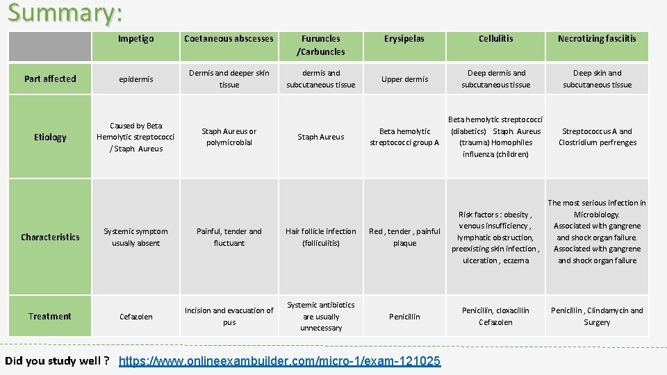 Summary: Impetigo Coetaneous abscesses Furuncles /Carbuncles Part affected epidermis Dermis and deeper skin tissue