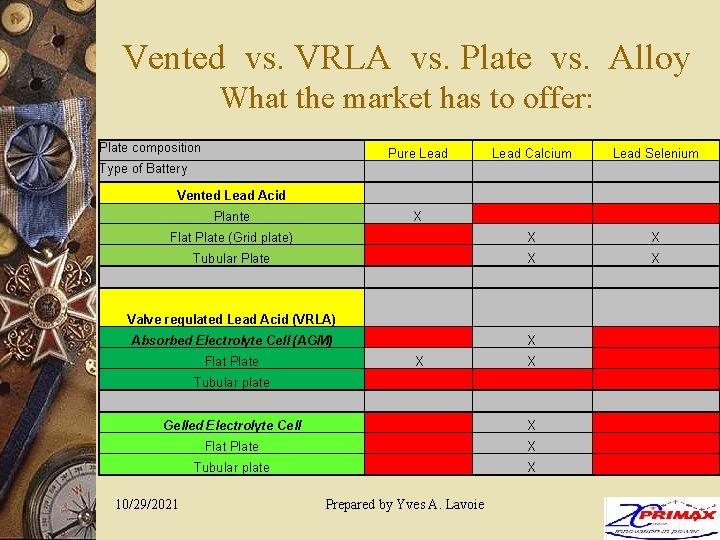 Vented vs. VRLA vs. Plate vs. Alloy What the market has to offer: Plate