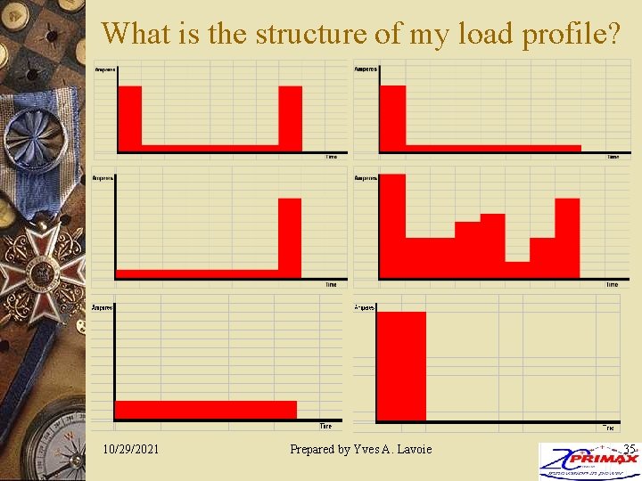 What is the structure of my load profile? 10/29/2021 Prepared by Yves A. Lavoie