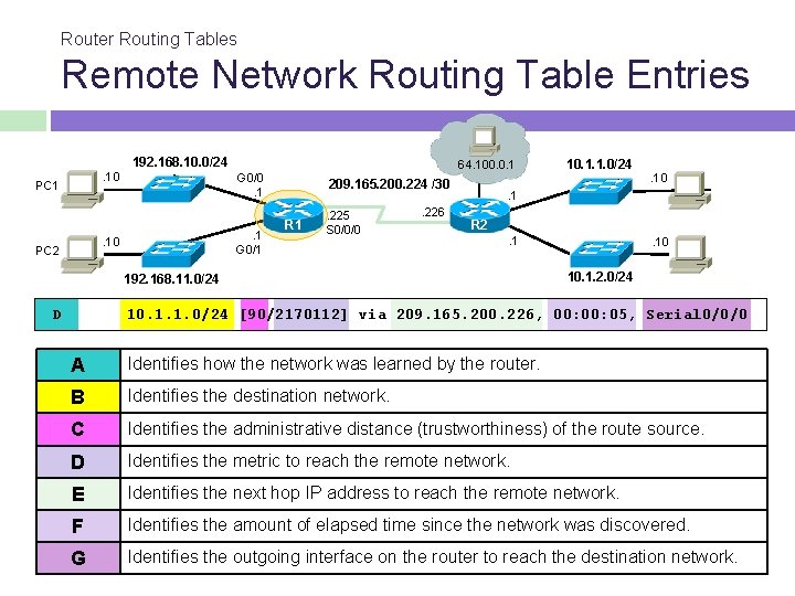 Router Routing Tables Remote Network Routing Table Entries 192. 168. 10. 0/24. 10 PC