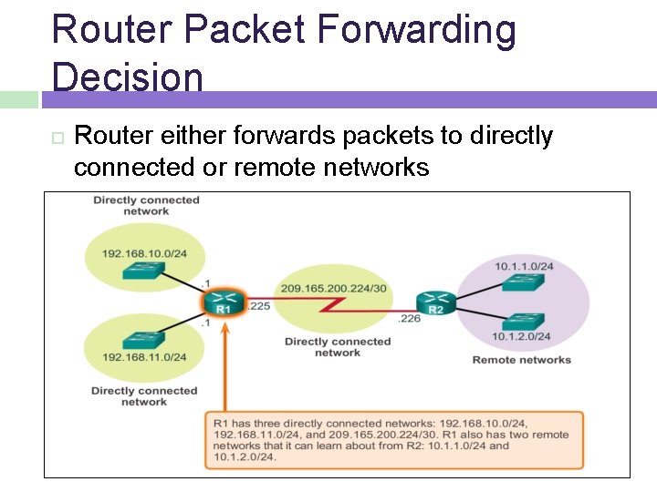 Router Packet Forwarding Decision Router either forwards packets to directly connected or remote networks