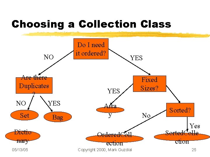 Choosing a Collection Class NO Are there Duplicates ? NO YES Set Dictio nary