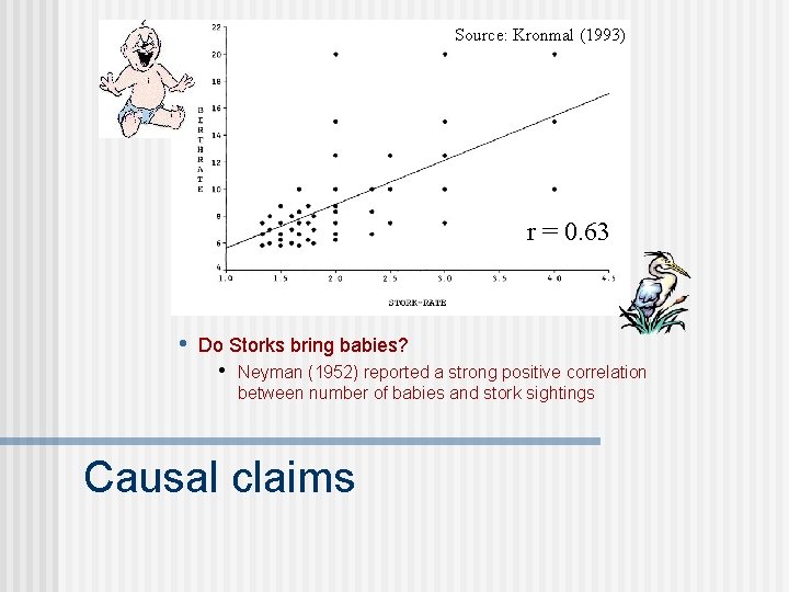 Source: Kronmal (1993) r = 0. 63 • Do Storks bring babies? • Neyman