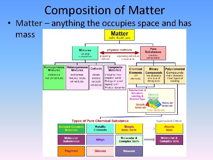 Composition of Matter • Matter – anything the occupies space and has mass 