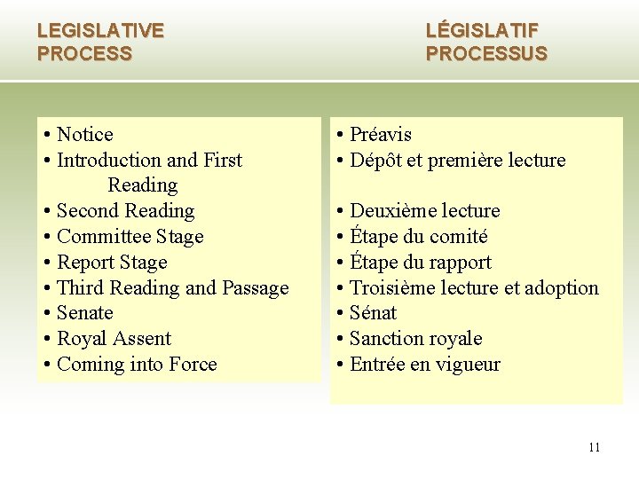 LEGISLATIVE PROCESS • Notice • Introduction and First Reading • Second Reading • Committee
