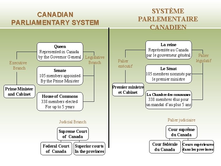 SYSTÈME PARLEMENTAIRE CANADIEN CANADIAN PARLIAMENTARY SYSTEM Executive Branch Prime Minister and Cabinet La reine