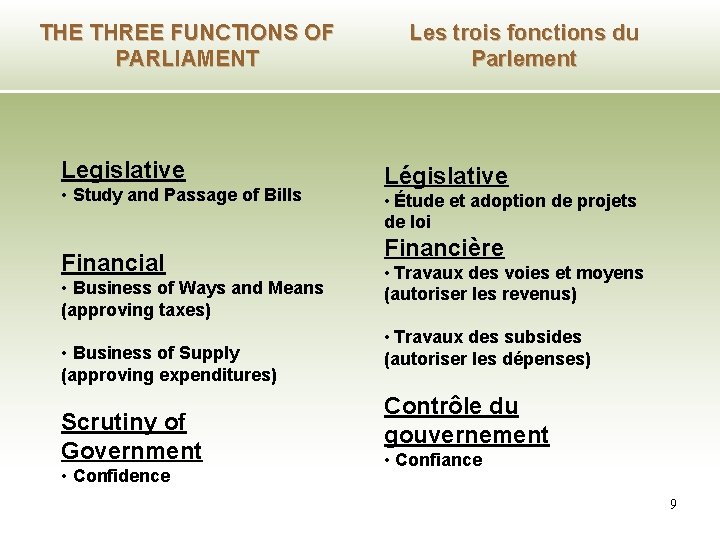 THE THREE FUNCTIONS OF PARLIAMENT Legislative • Study and Passage of Bills Les trois