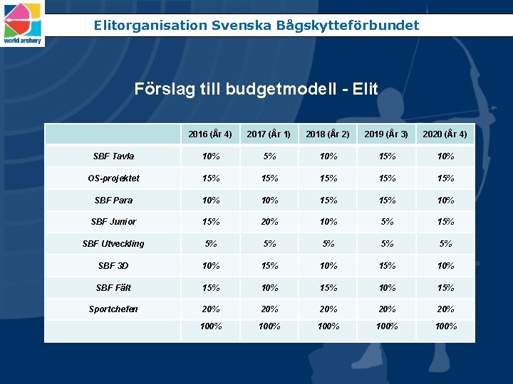 Elitorganisation Svenska Bågskytteförbundet Förslag till budgetmodell - Elit 2016 (År 4) 2017 (År 1)