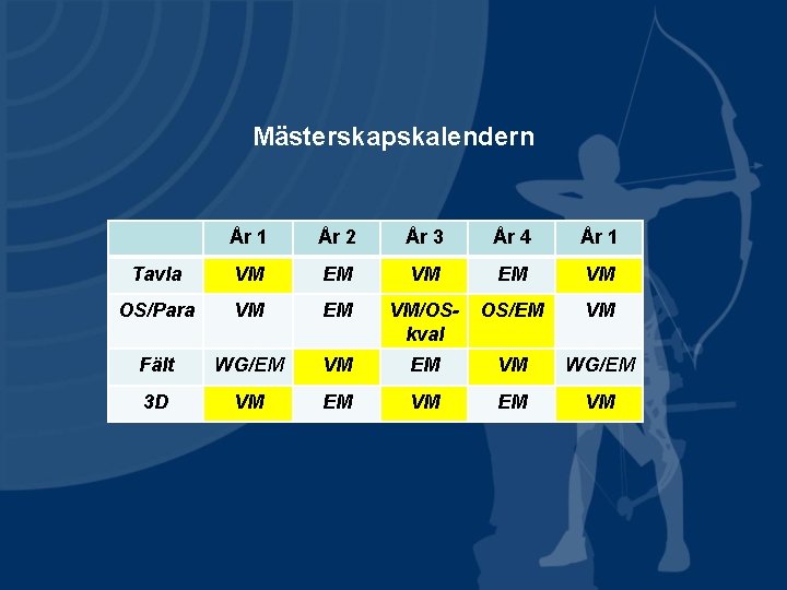 Mästerskapskalendern År 1 År 2 År 3 År 4 År 1 Tavla VM EM