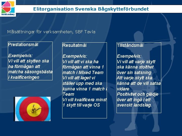 Elitorganisation Svenska Bågskytteförbundet Målsättningar för verksamheten, SBF Tavla Prestationsmål Resultatmål Tillståndsmål Exempelvis: Vi vill