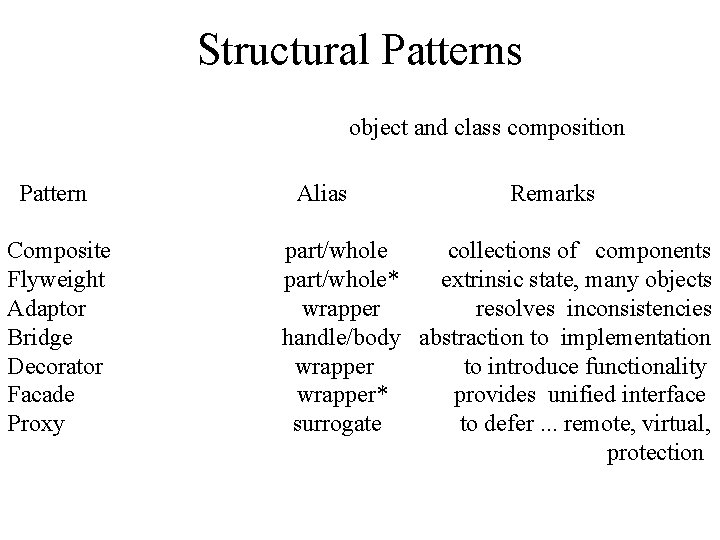 Structural Patterns object and class composition Pattern Composite Flyweight Adaptor Bridge Decorator Facade Proxy