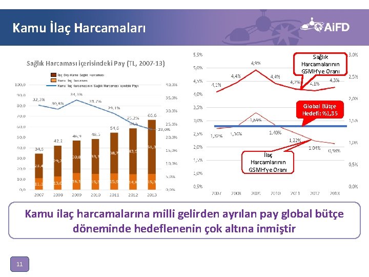 Kamu İlaç Harcamaları Sağlık Harcamalarının GSMH’ye Oranı Sağlık Harcaması içerisindeki Pay (TL, 2007 -13)