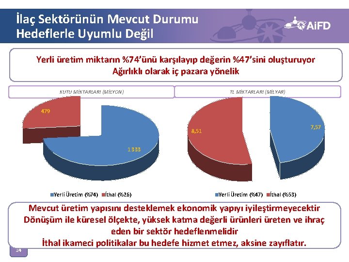 İlaç Sektörünün Mevcut Durumu Hedeflerle Uyumlu Değil Yerli üretim miktarın %74’ünü karşılayıp değerin %47’sini