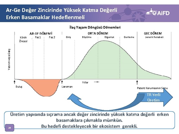 Ar-Ge Değer Zincirinde Yüksek Katma Değerli Erken Basamaklar Hedeflenmeli İlaç Yaşam Döngüsü Dönemleri Faz