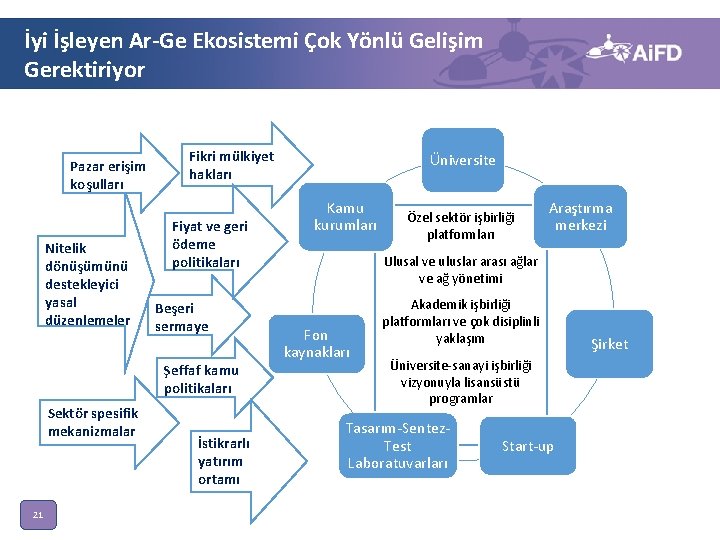 İyi İşleyen Ar-Ge Ekosistemi Çok Yönlü Gelişim Gerektiriyor Pazar erişim koşulları Nitelik dönüşümünü destekleyici