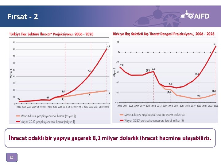 Fırsat - 2 İhracat odaklı bir yapıya geçerek 8, 1 milyar dolarlık ihracat hacmine