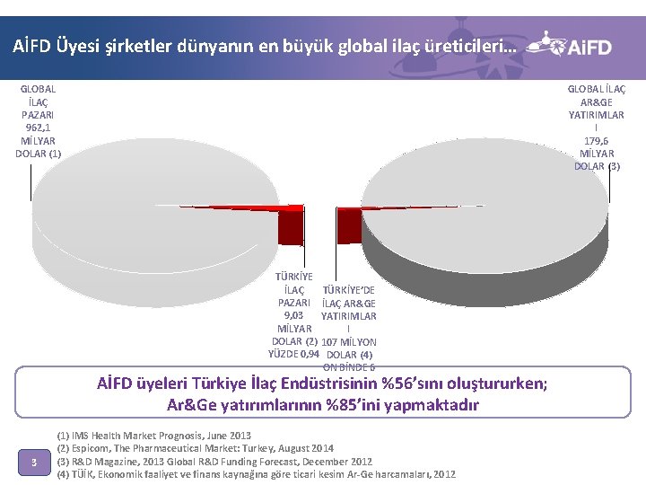 AİFD Üyesi şirketler dünyanın en büyük global ilaç üreticileri… GLOBAL İLAÇ PAZARI 962, 1