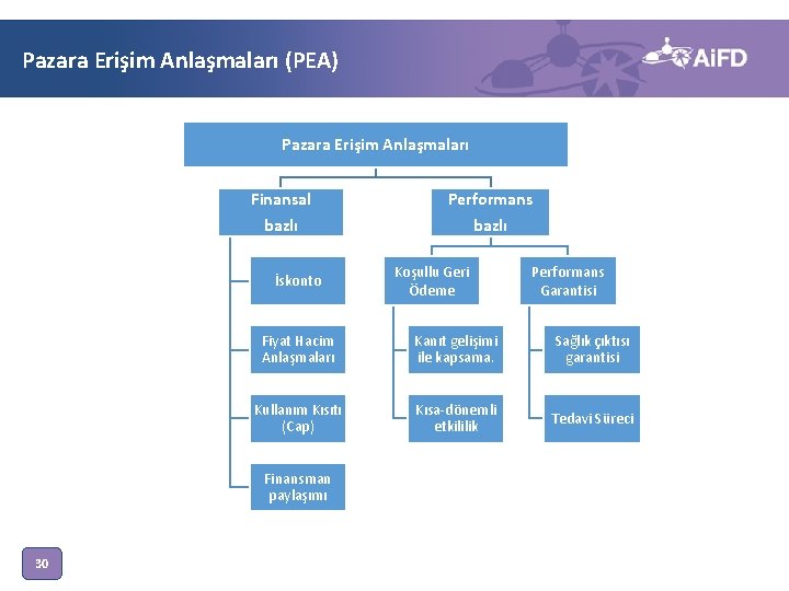 Pazara Erişim Anlaşmaları (PEA) Pazara Erişim Anlaşmaları Finansal Performans bazlı İskonto Performans Garantisi Fiyat