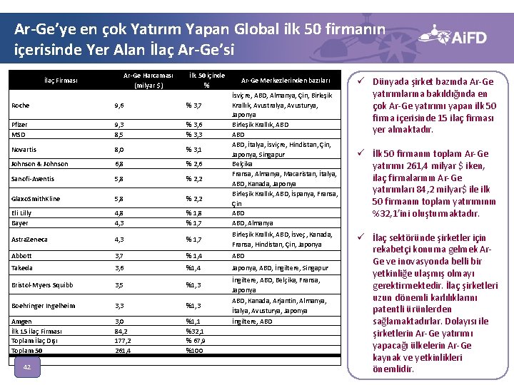 Ar-Ge’ye en çok Yatırım Yapan Global ilk 50 firmanın içerisinde Yer Alan İlaç Ar-Ge’si