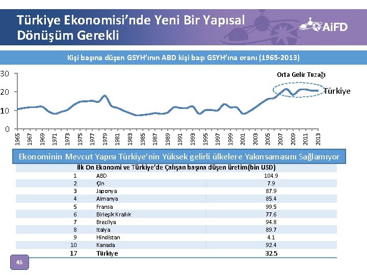 Türkiye Ekonomisi’nde Yeni Bir Yapısal Dönüşüm Gerekli Kişi başına düşen GSYH’ının ABD kişi başı