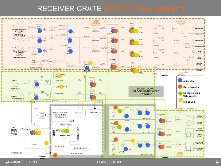 RECEIVER CRATE [RF 2 TTC block diagram] Adjustable Reset possible Monitored via a VME