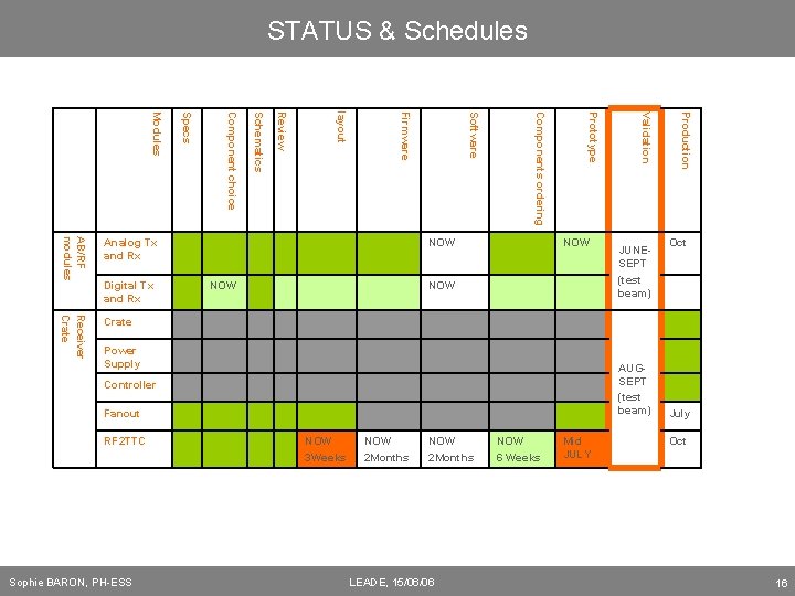 STATUS & Schedules NOW Power Supply AUGSEPT (test beam) Controller Fanout RF 2 TTC