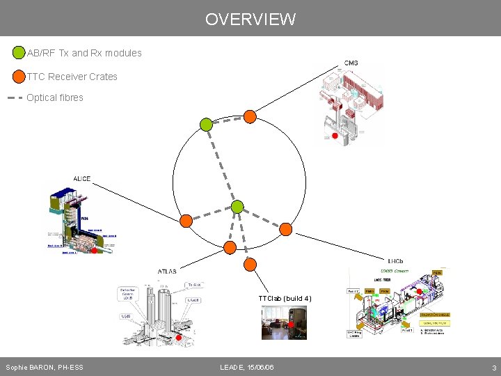 OVERVIEW AB/RF Tx and Rx modules TTC Receiver Crates Optical fibres TTClab (build 4)