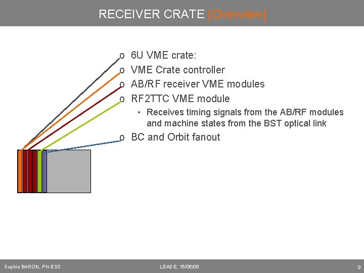 RECEIVER CRATE [Overview] o o 6 U VME crate: VME Crate controller AB/RF receiver