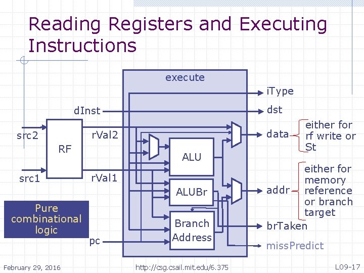 Reading Registers and Executing Instructions execute i. Type dst d. Inst data r. Val