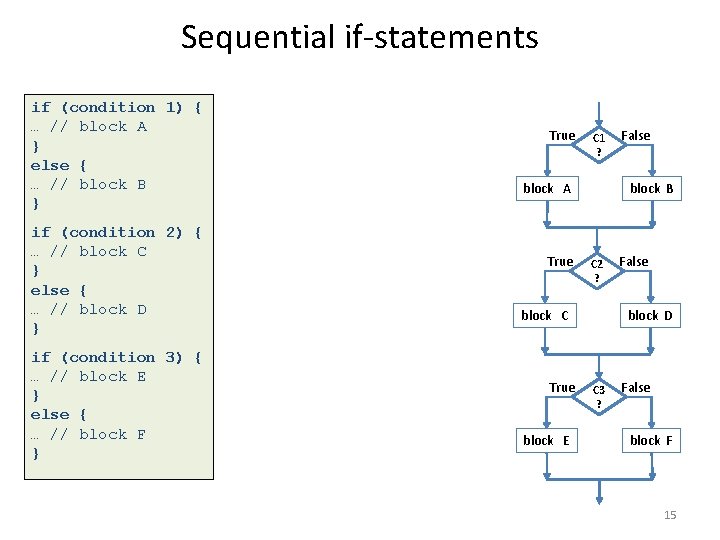 Sequential if-statements if (condition 1) { … // block A } else { …