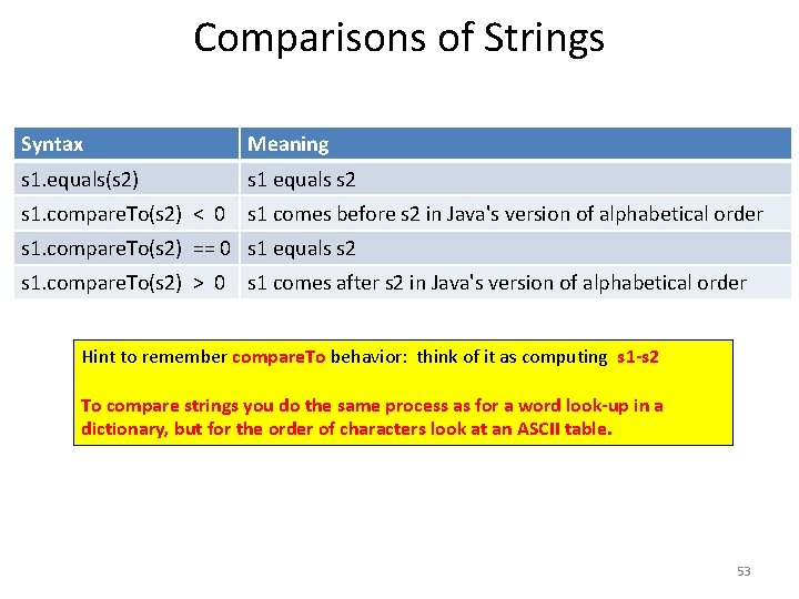 Comparisons of Strings Syntax Meaning s 1. equals(s 2) s 1 equals s 2