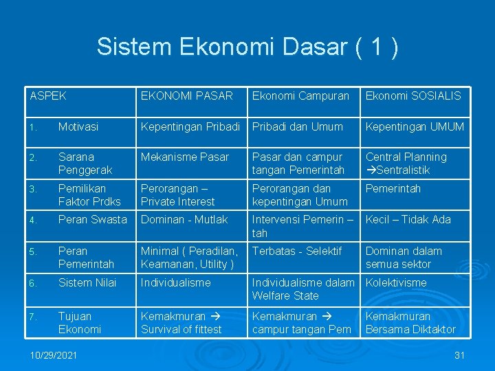 Sistem Ekonomi Dasar ( 1 ) ASPEK EKONOMI PASAR Ekonomi Campuran Ekonomi SOSIALIS 1.