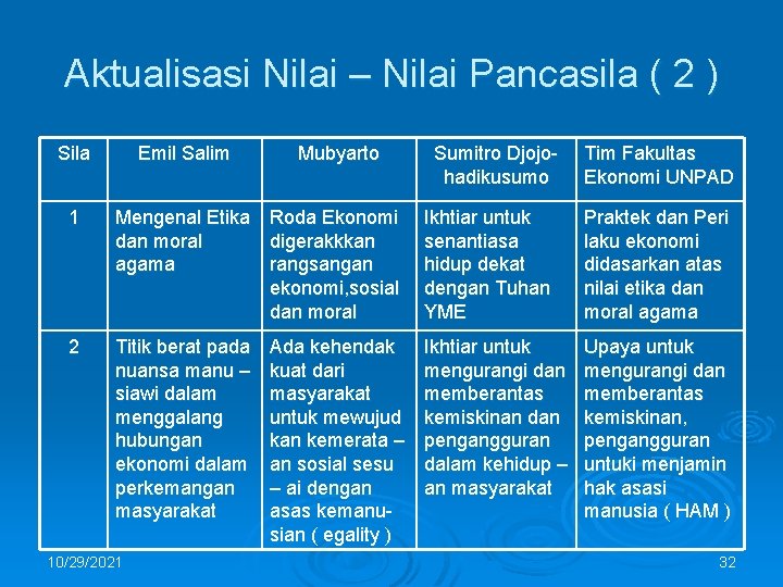 Aktualisasi Nilai – Nilai Pancasila ( 2 ) Sila Emil Salim Mubyarto 1 Mengenal