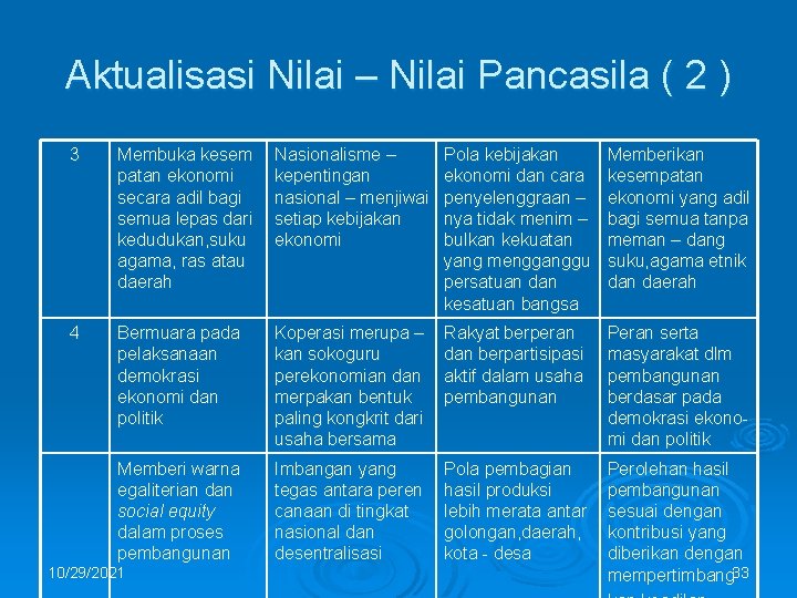 Aktualisasi Nilai – Nilai Pancasila ( 2 ) 3 Membuka kesem patan ekonomi secara