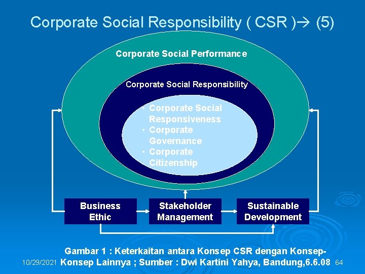 Corporate Social Responsibility ( CSR ) (5) Corporate Social Performance Corporate Social Responsibility •