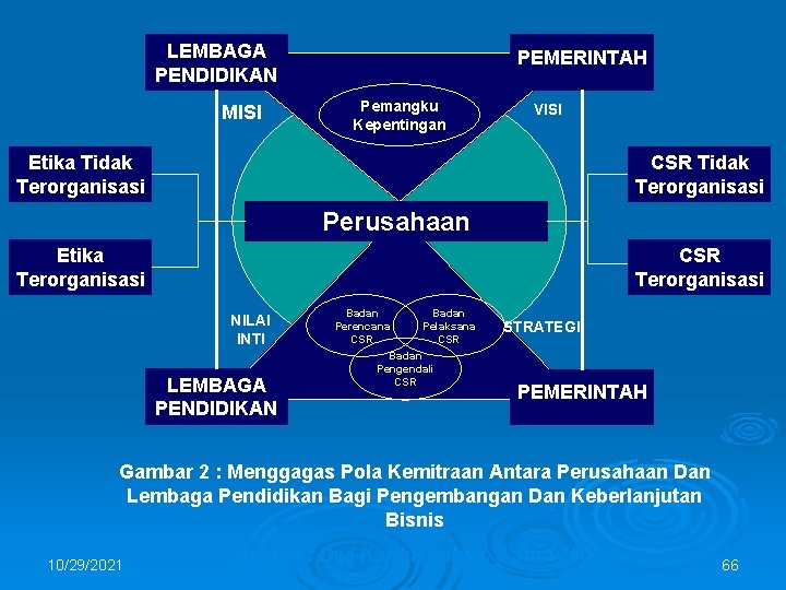 LEMBAGA PENDIDIKAN MISI PEMERINTAH Pemangku Kepentingan VISI Etika Tidak Terorganisasi CSR Tidak Terorganisasi Perusahaan