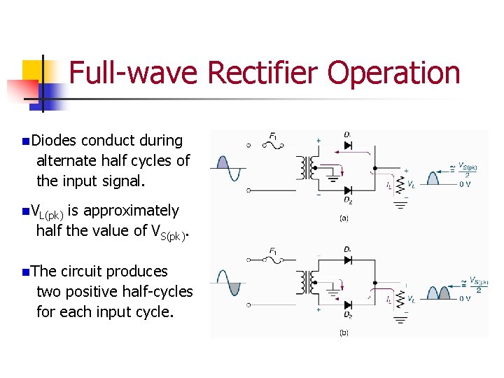 Full-wave Rectifier Operation n. Diodes conduct during alternate half cycles of the input signal.