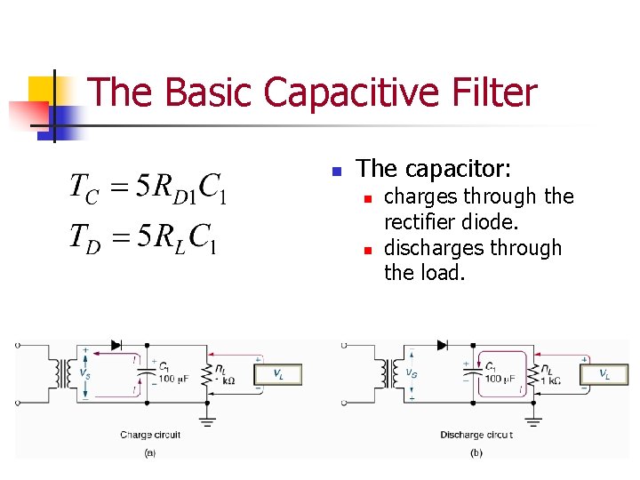 The Basic Capacitive Filter n The capacitor: n n charges through the rectifier diode.