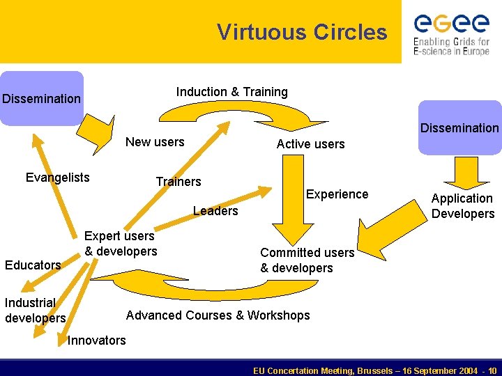 Virtuous Circles Induction & Training Dissemination New users Evangelists Active users Trainers Experience Leaders