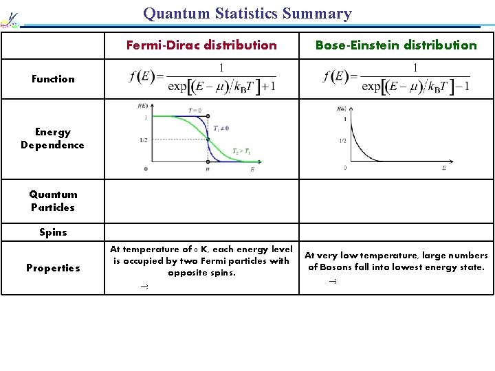 Quantum Statistics Summary Fermi-Dirac distribution Bose-Einstein distribution Quantum Particles Fermions e. g. , electrons,