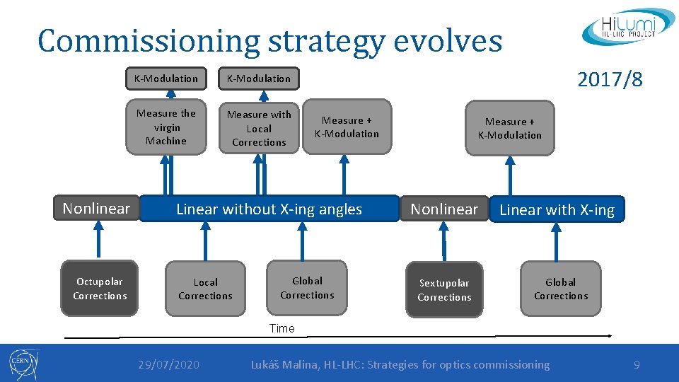 The HLLHC Strategies for beam optics commissioning J