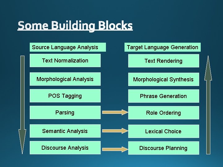 Source Language Analysis Target Language Generation Text Normalization Text Rendering Morphological Analysis Morphological Synthesis